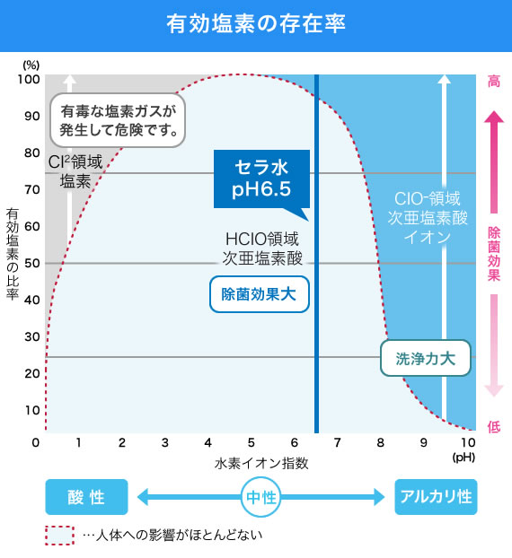 有効塩素の存在率